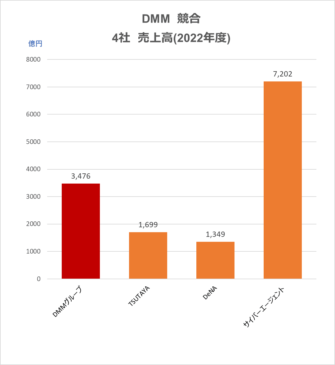 DMMグループ 難易度