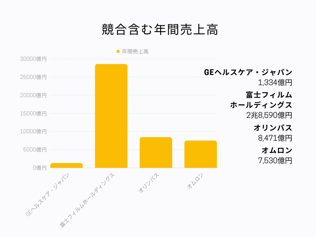 競合含む年間売上高