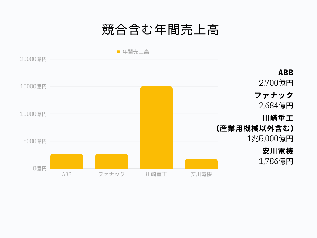 競合含む年間売上高