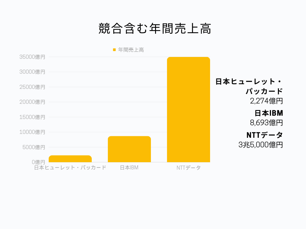 競合含む年間売上高