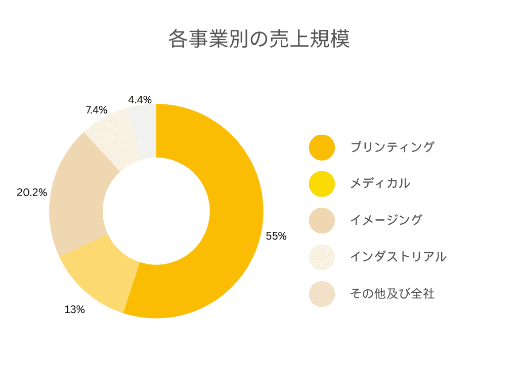 キヤノングループ 事業別売上規模グラフ