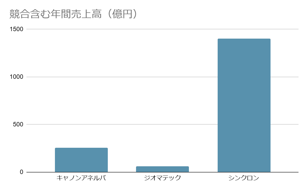 真空薄膜形成装置業界 売上高グラフ