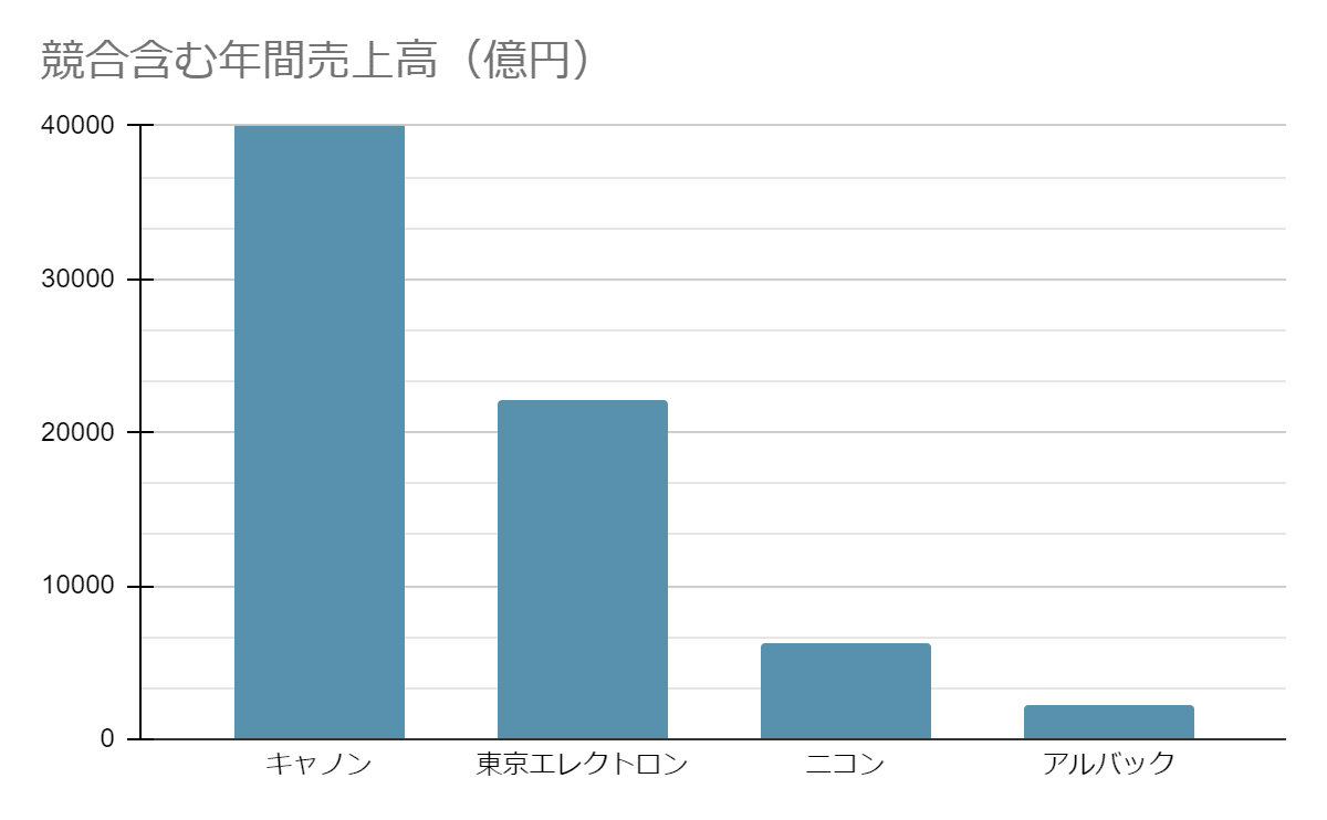 真空薄膜形成装置業界 売上高グラフ