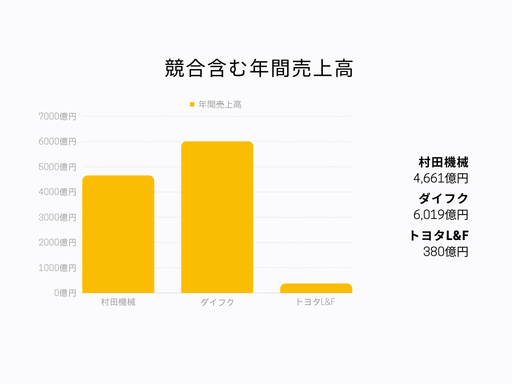 村田機械 競合売上高グラフ