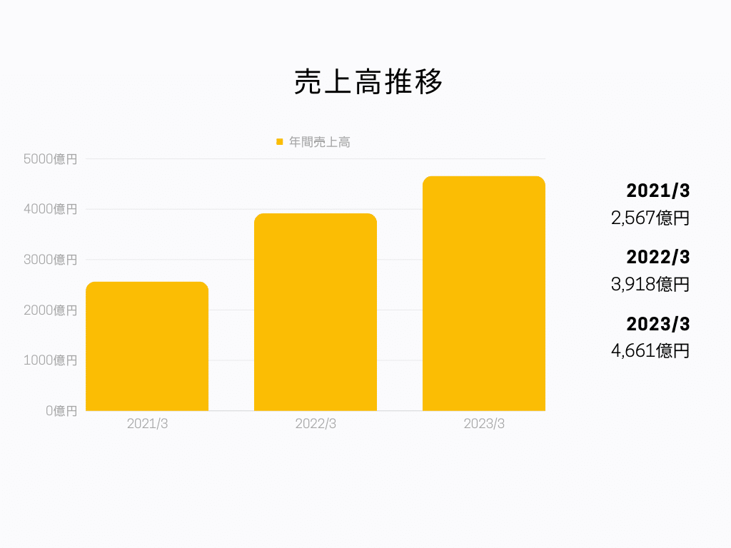 村田機械 売上高推移グラフ