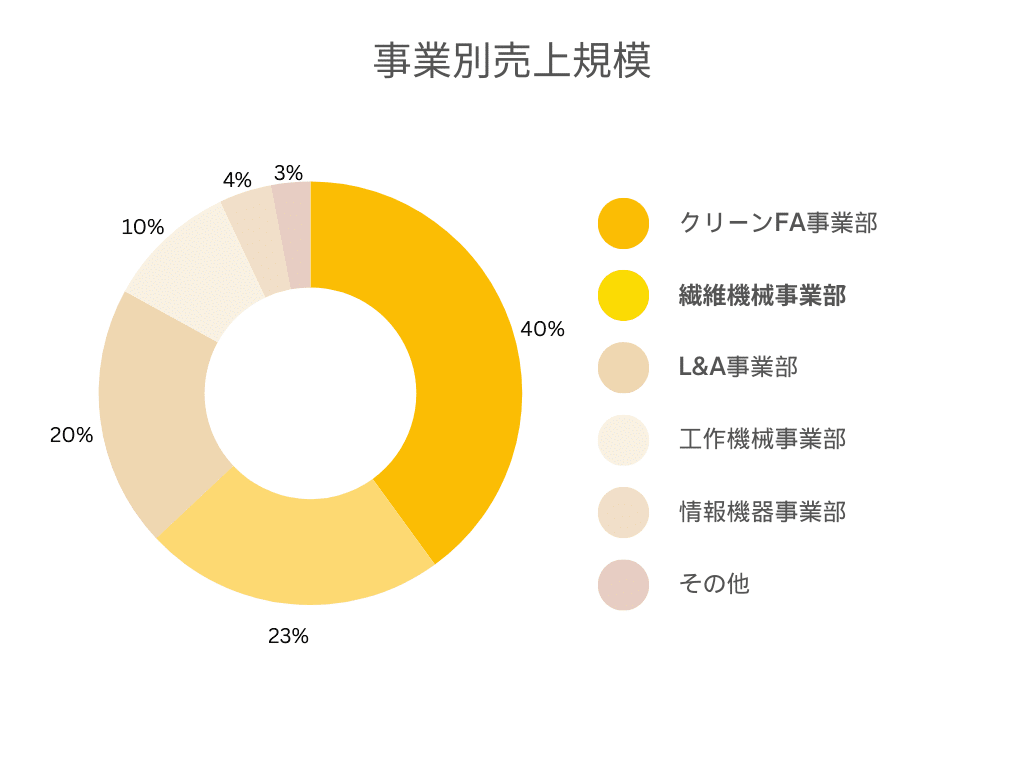 村田機械 事業別売上規模グラフ