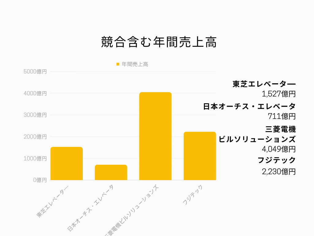 東芝エレベーター 競合売上高グラフ