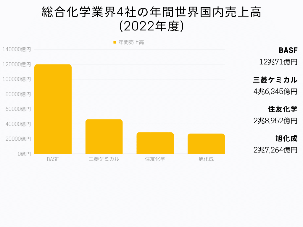 世界国内売上高