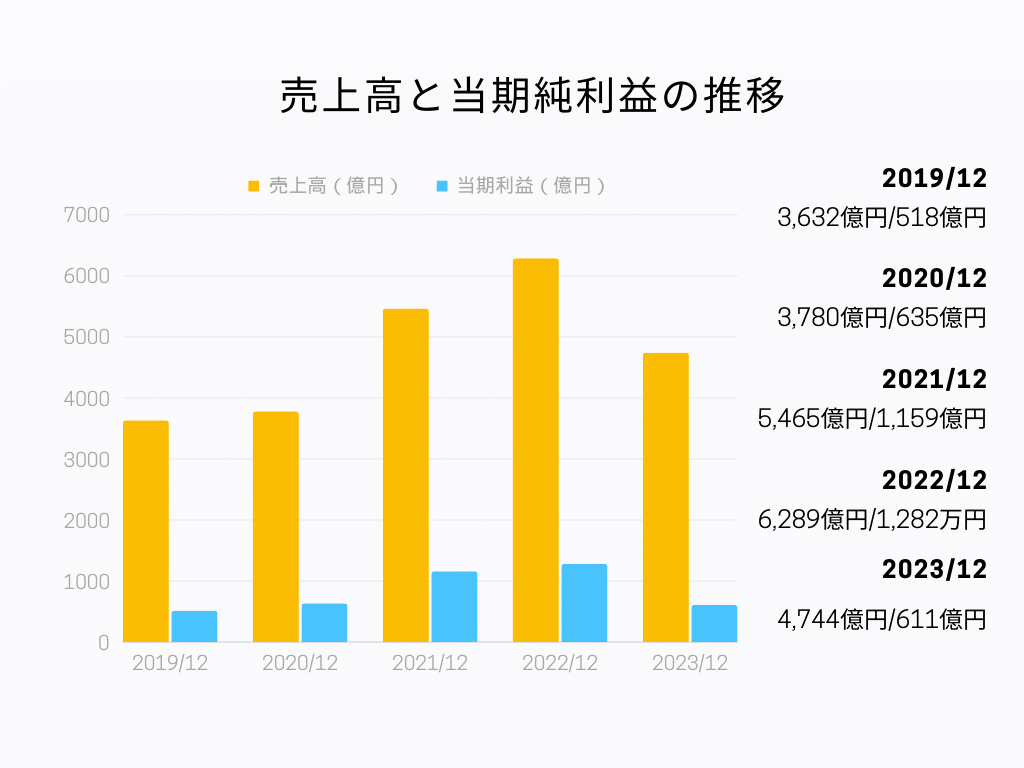 売上高と当期純利益の推移