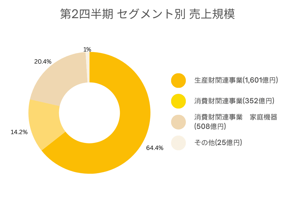 株式会社山善 各事業別の売上規模