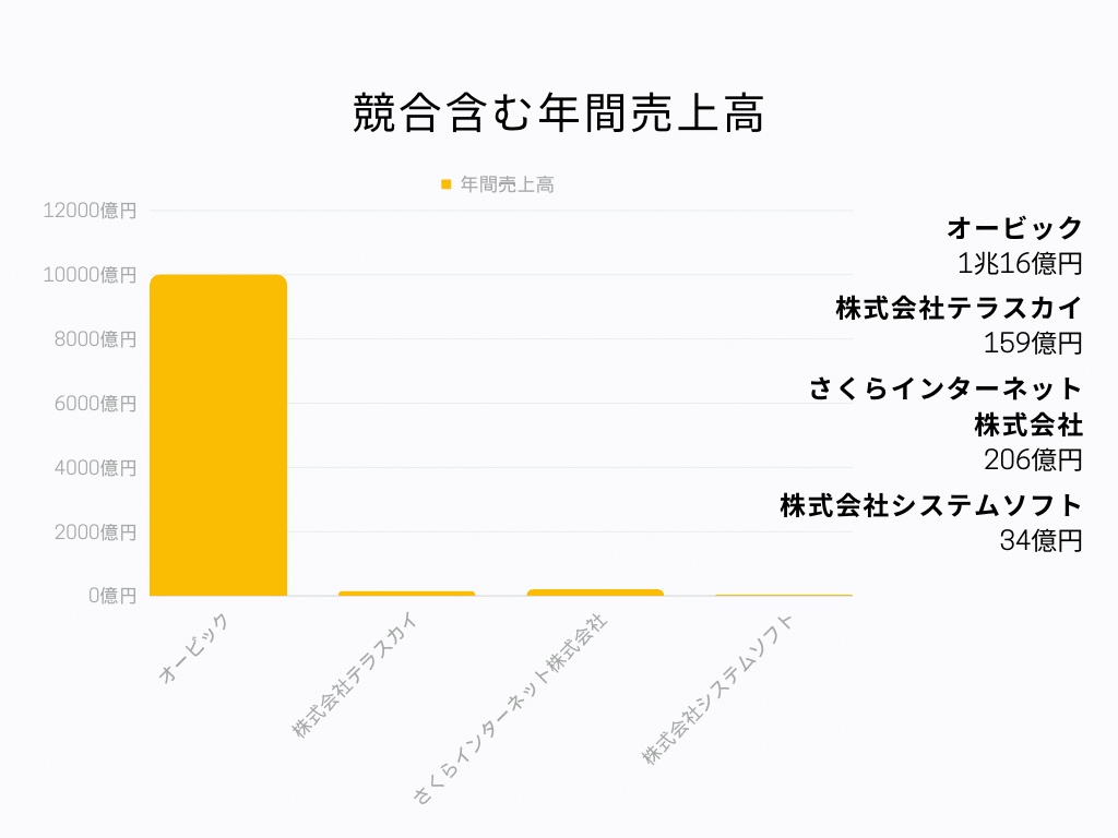 オービック 年間売上高