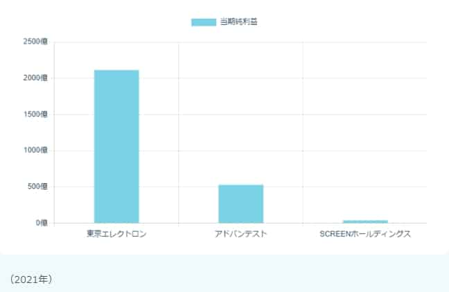 東京エレクトロンデバイス 当期純利益