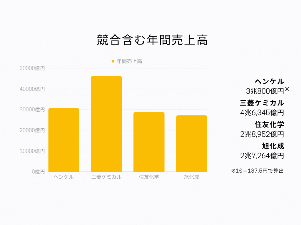 競合含む年間売上高