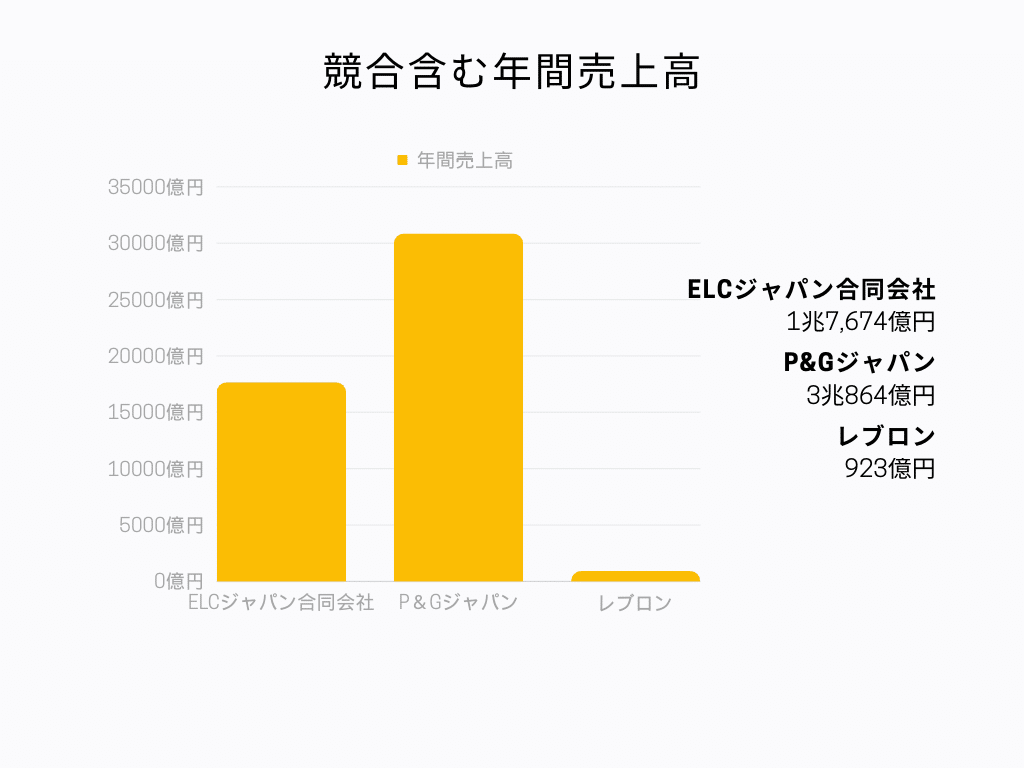 競合含む年間売上高