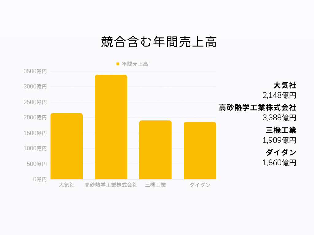 競合含む年間売上高