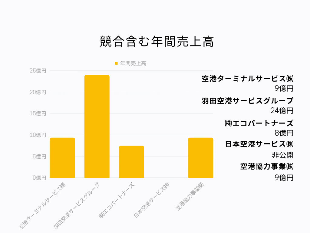 空港ターミナルサービス 年間売上高