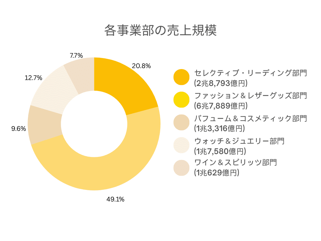 各事業部の売上規模