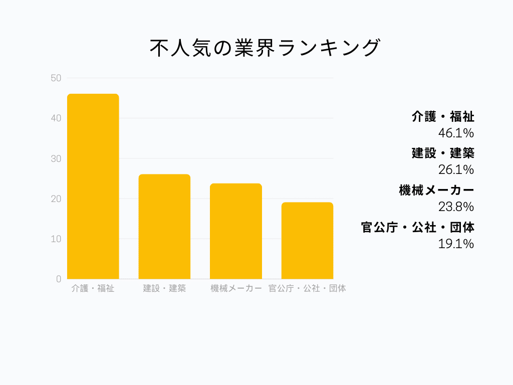 26卒 不人気業界