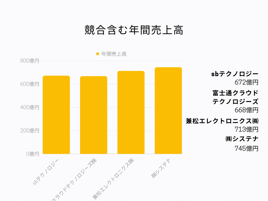 競合含む年間売上高