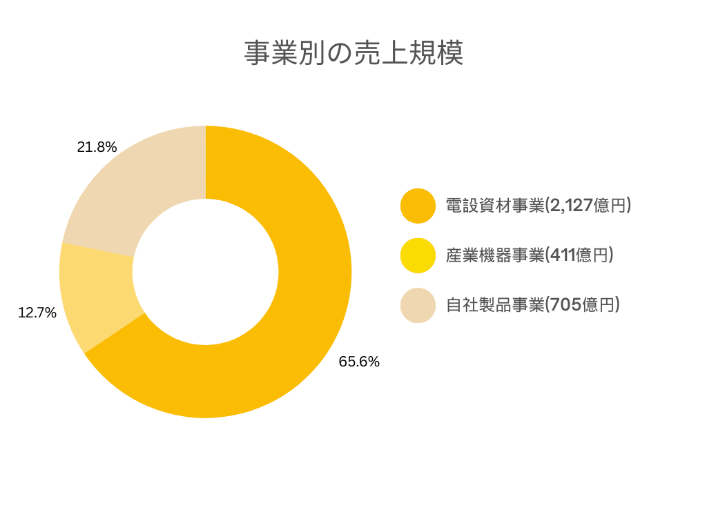 事業別の売上規模