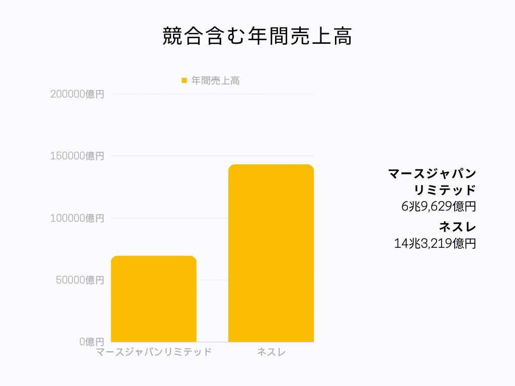 競合含む年間売上高