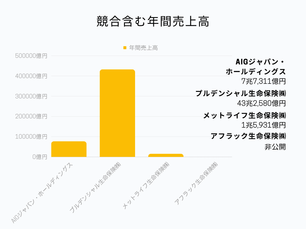 競合含む年間売上高