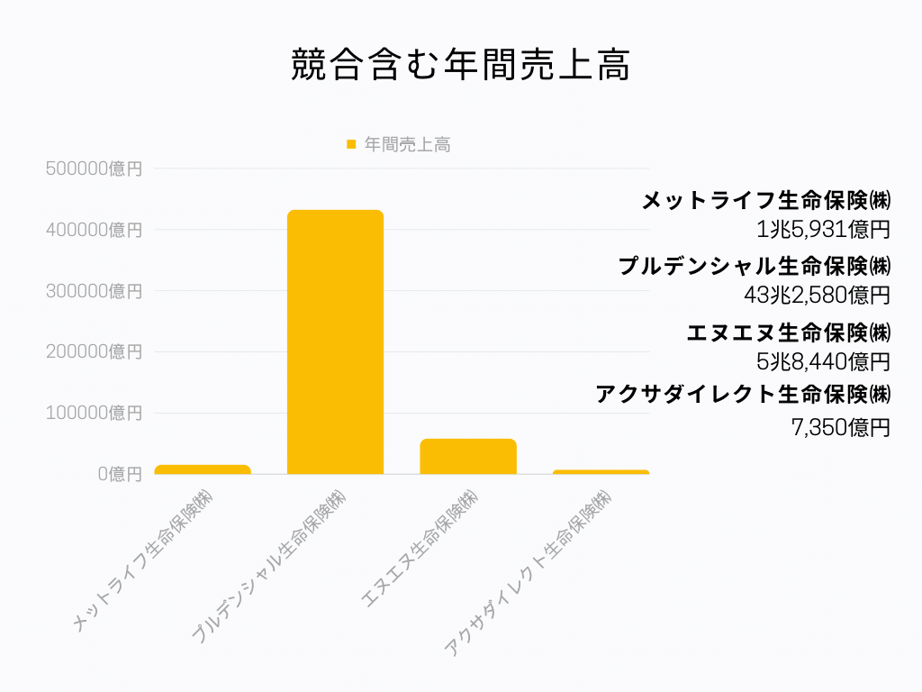 競合含む年間売上高