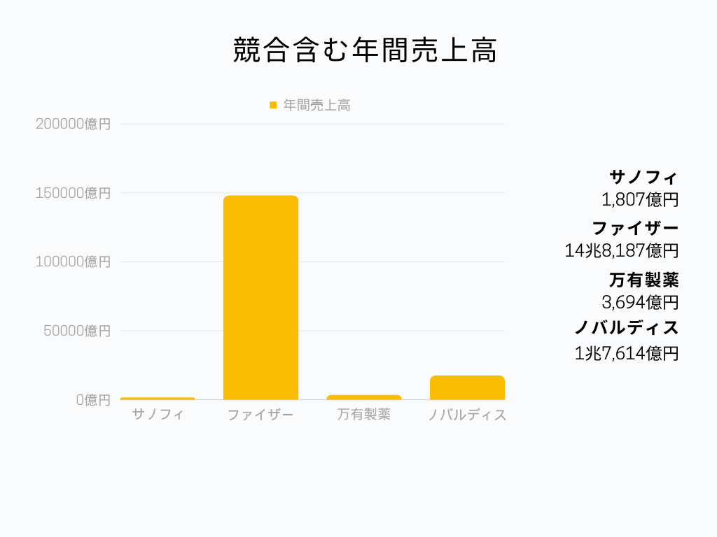 競合含む年間売上高