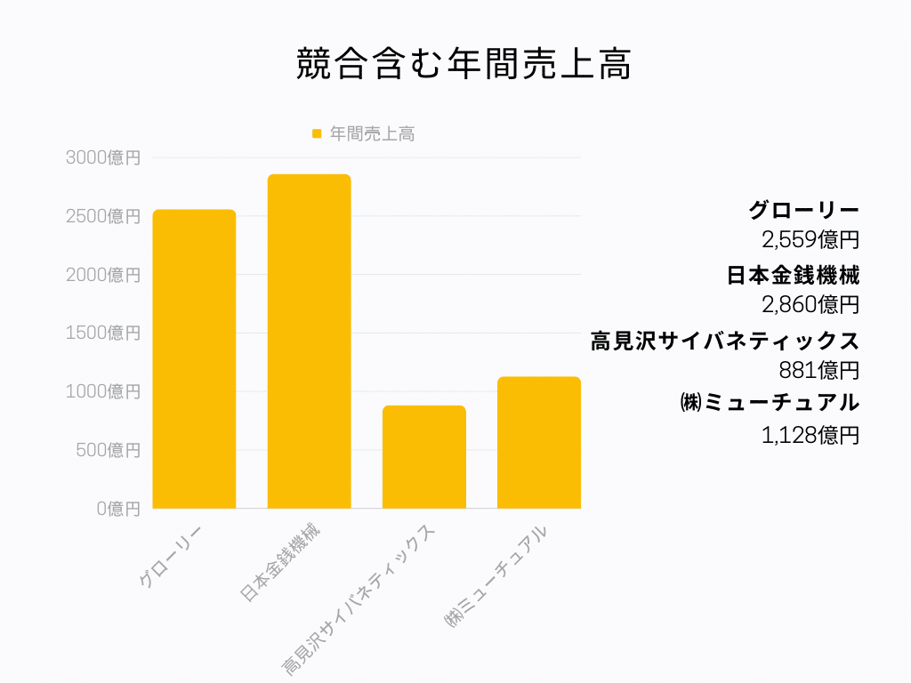 競合含む年間売上高