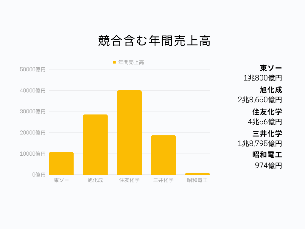 競合含む年間売上高