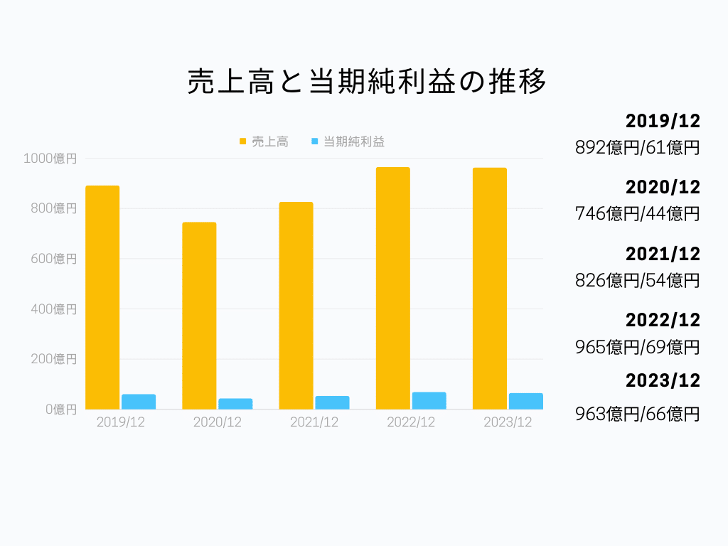 売上高と当期純利益の推移