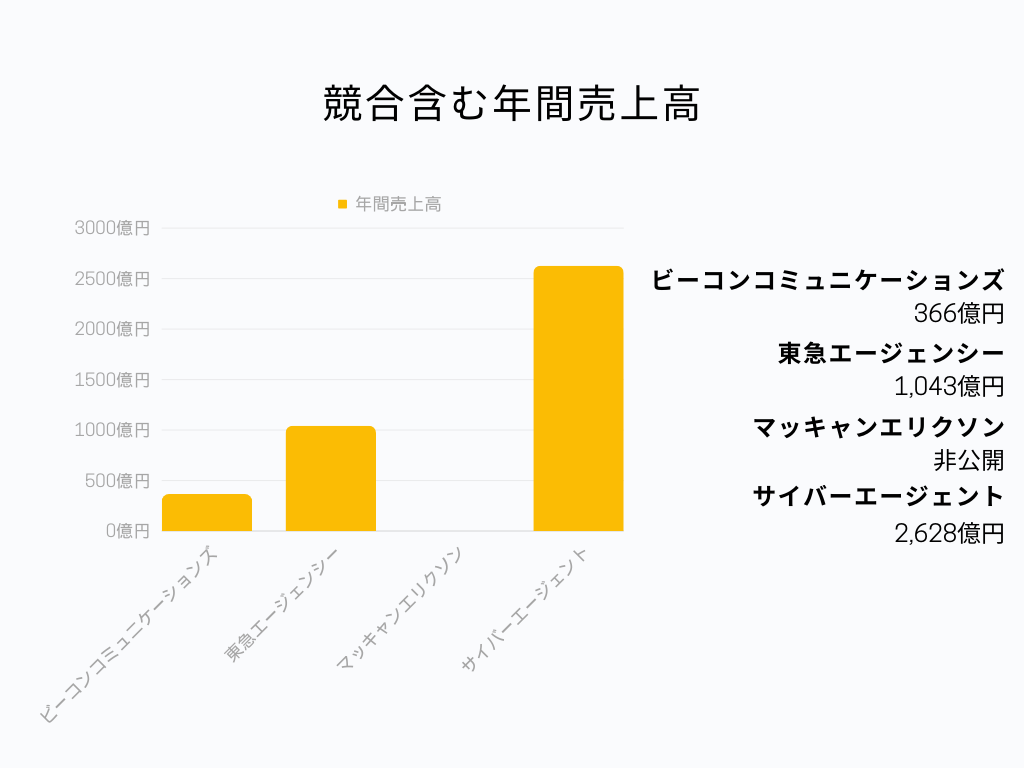 業界比較グラフ