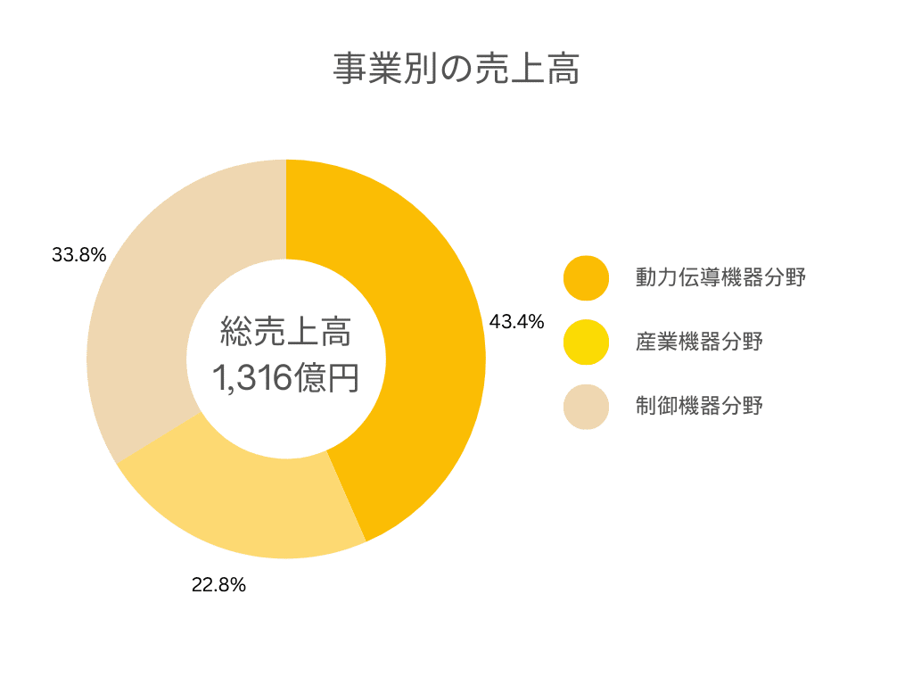 事業別売上比較グラフ