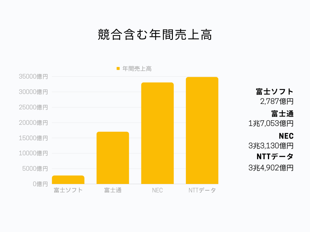 競合比較グラフ