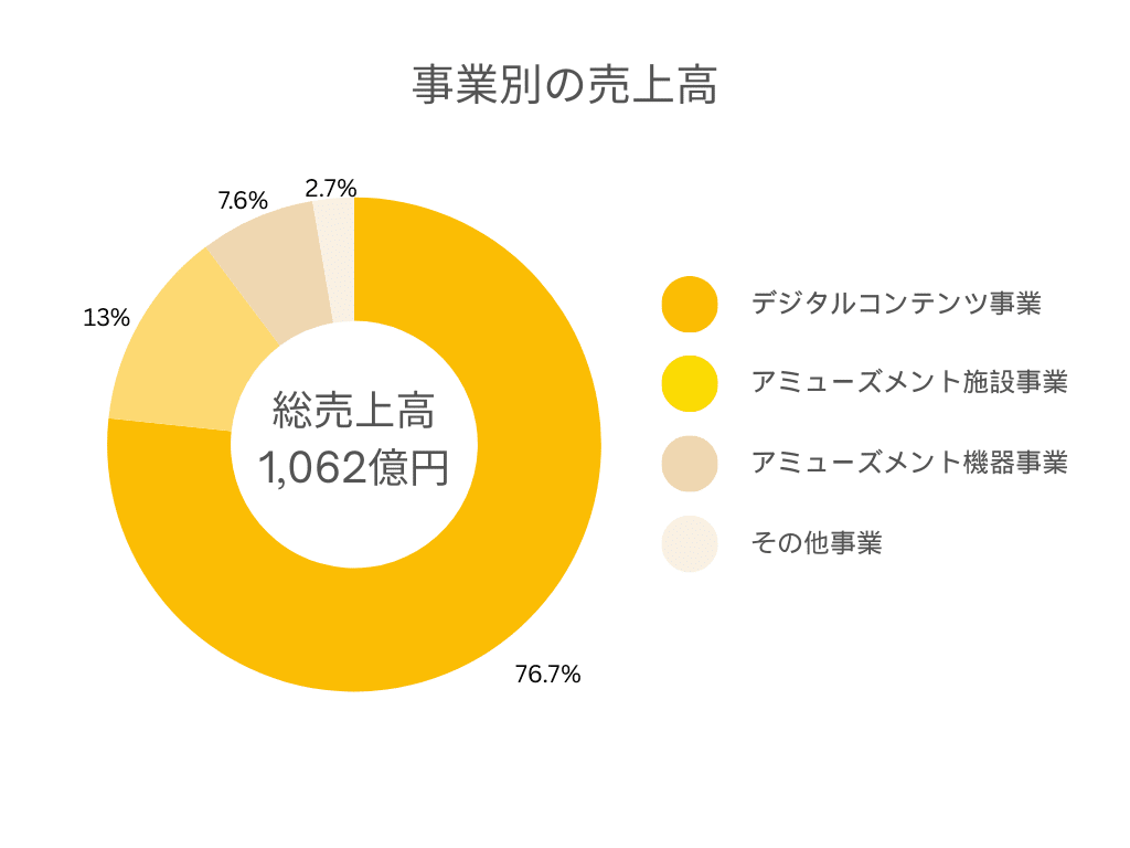 事業別の売上高