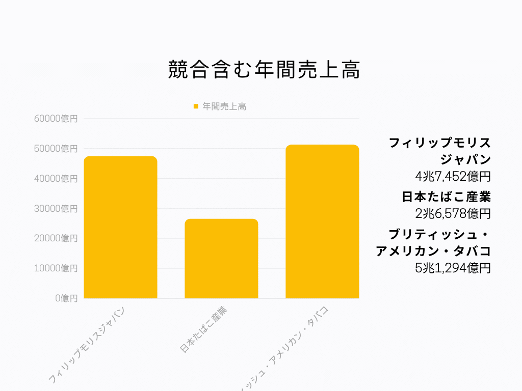 競合含む年間売上高