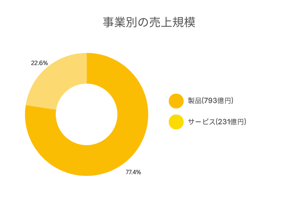 事業別の売上規模