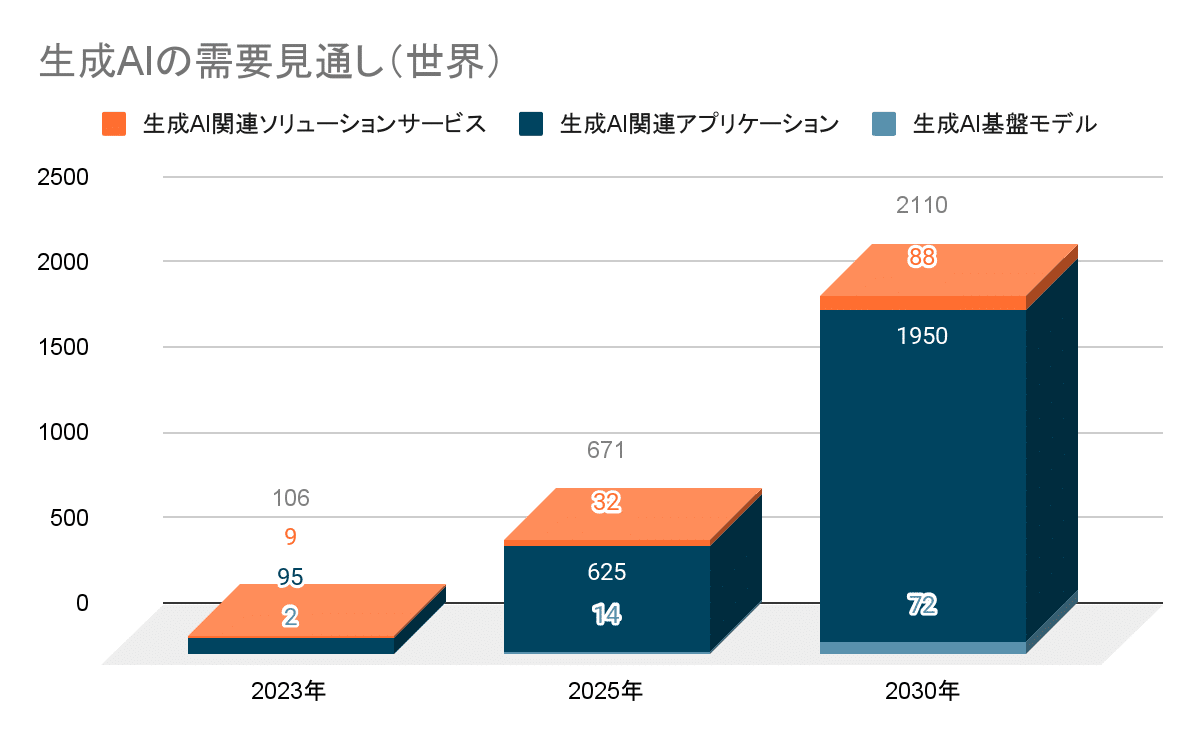 生成AIの需要見通しグラフ