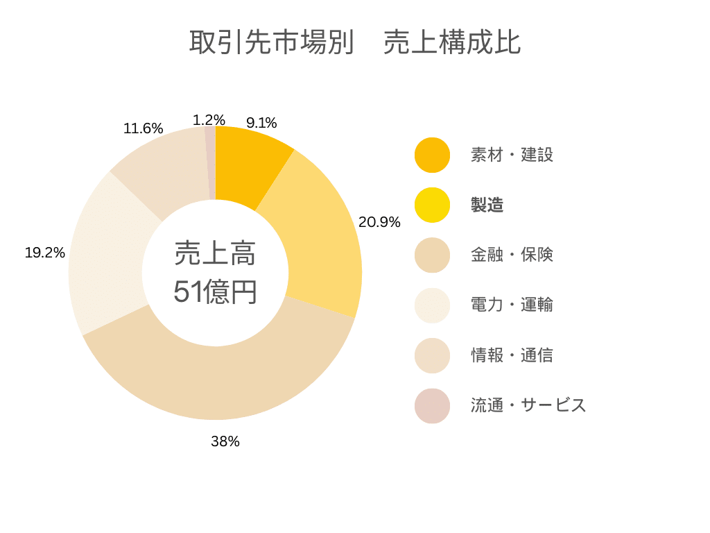 売上構成比