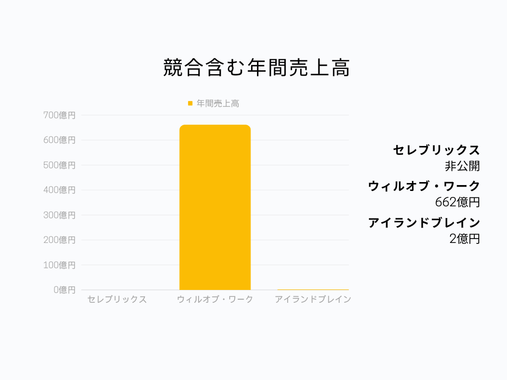 競合含む年間売上高