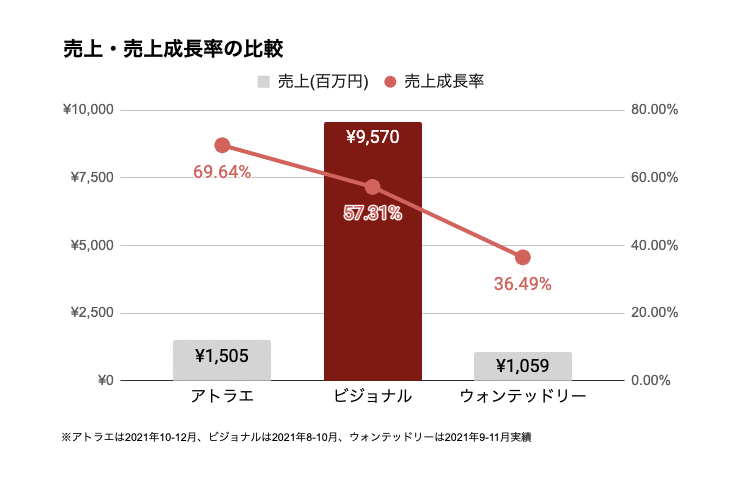 ビジョナル 各事業別 売上規模