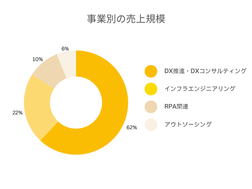 事業別の売上規模