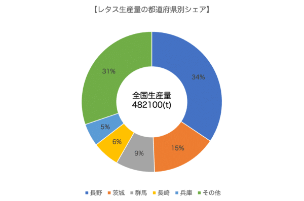 レタス生産量 都道府県別シェア