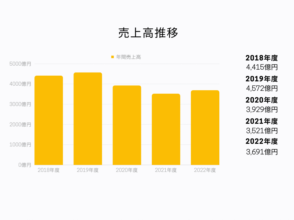 沖電気 売上高推移