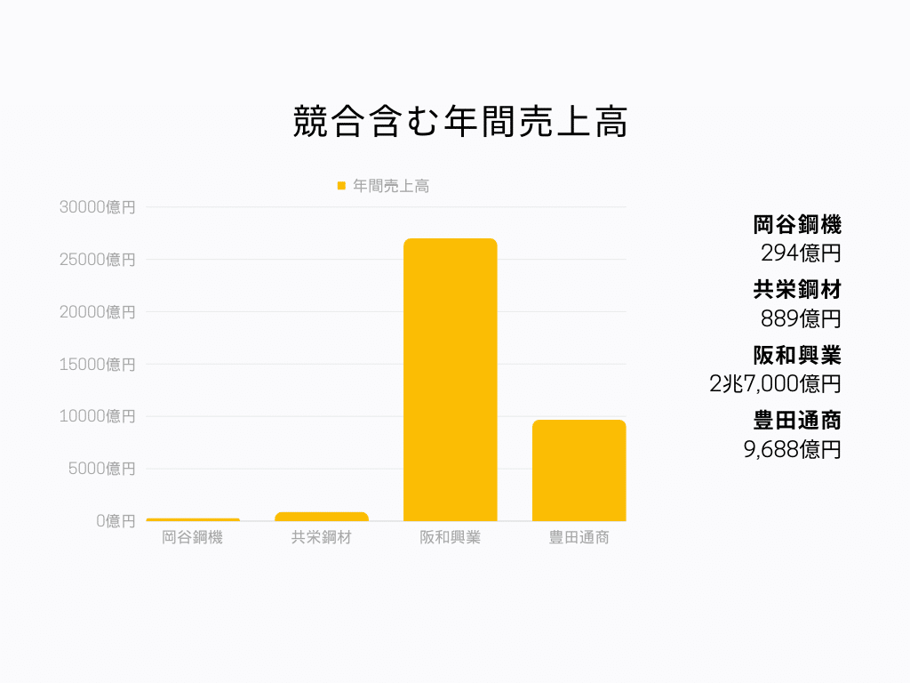 岡谷鋼機 年間売上高