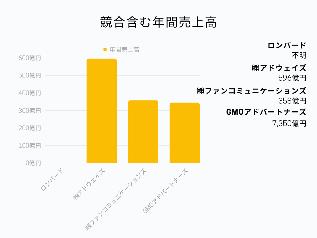 競合比較グラフ