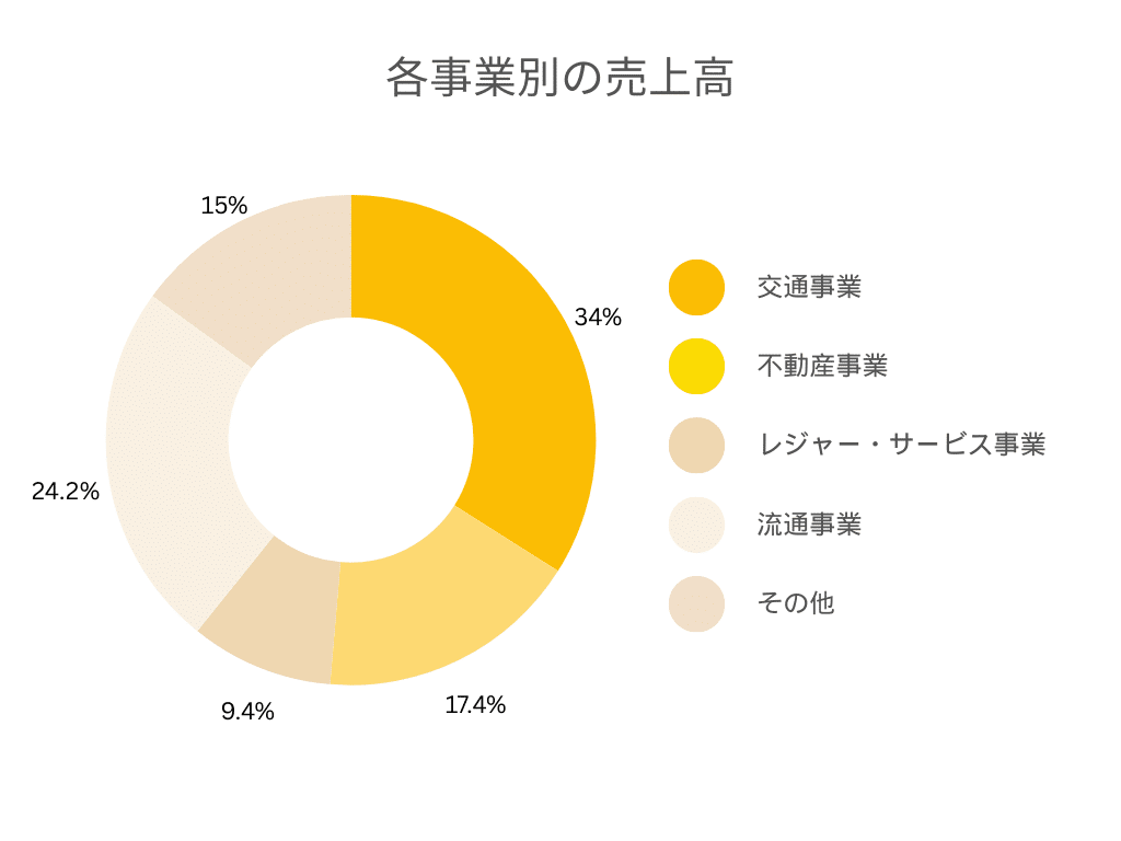 各事業別の売上高