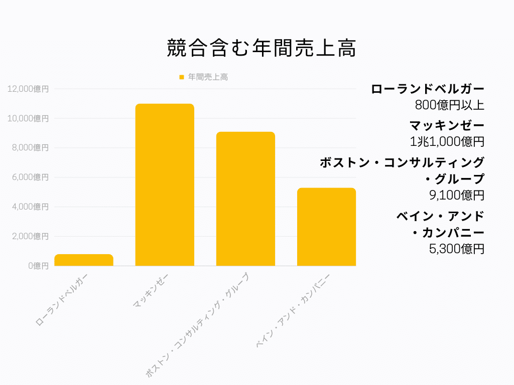 競合含む年間売上高