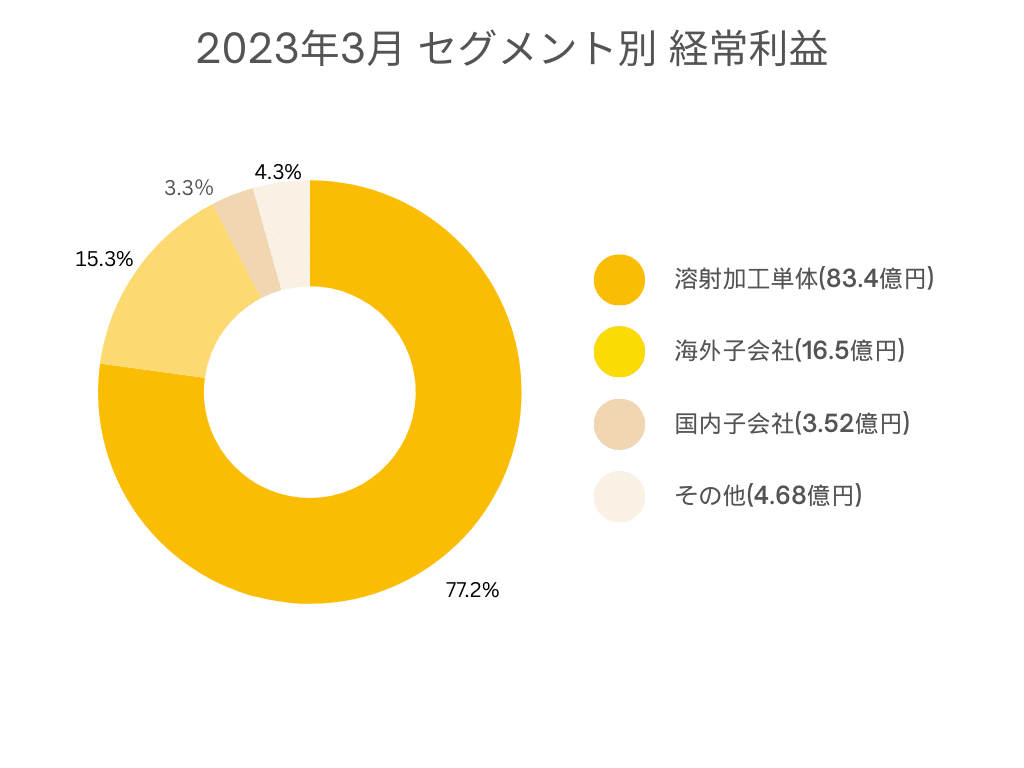 セグメント別経常利益