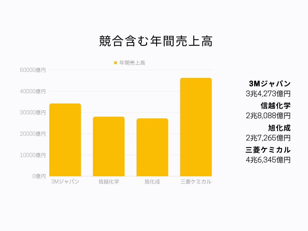 3Mジャパン 年間売上高